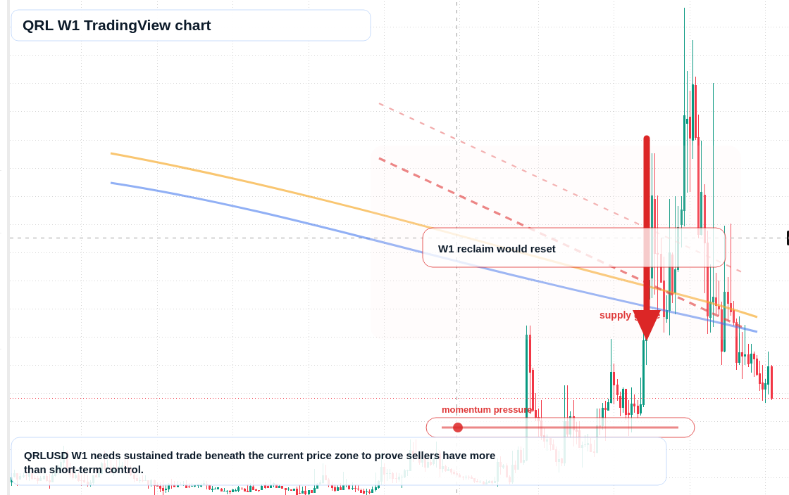 QRL W1 candlestick chart