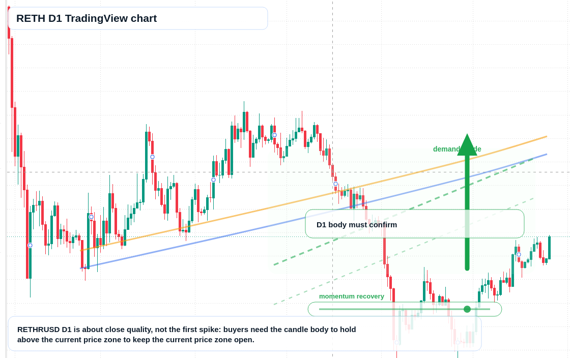 RETH D1 candlestick chart