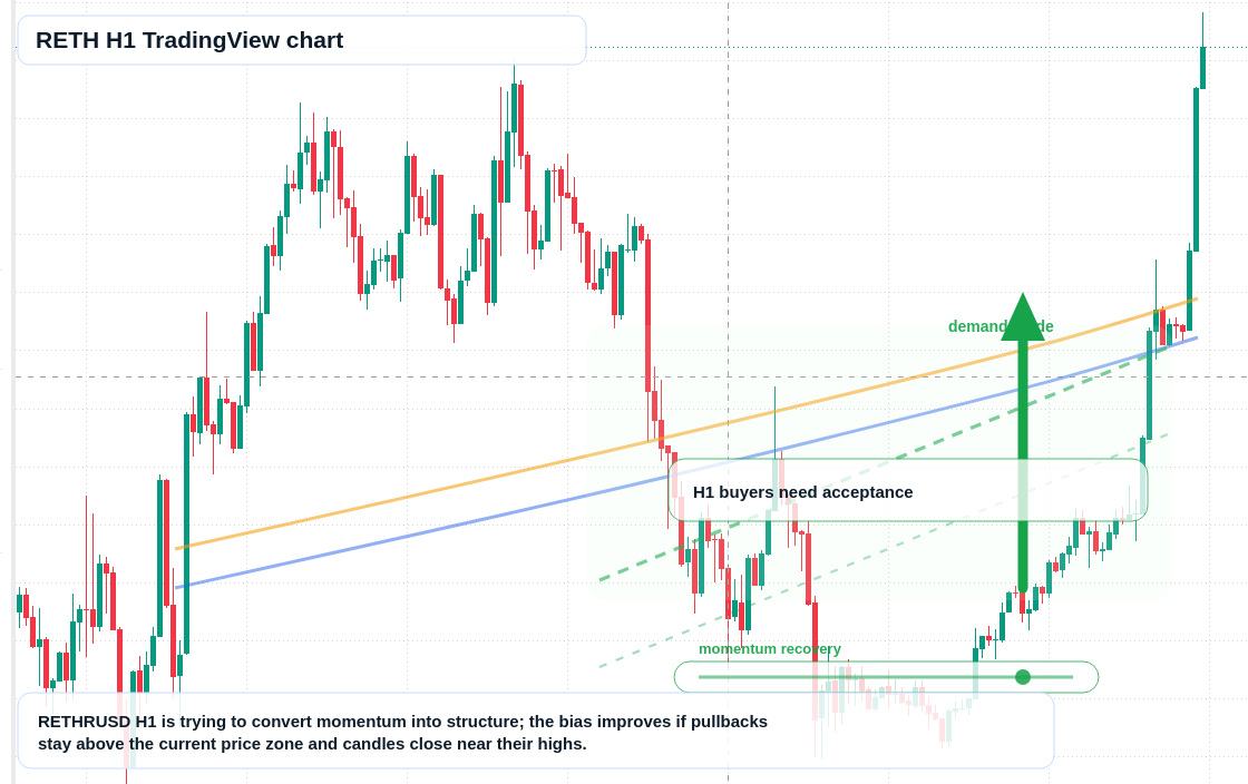RETH H1 candlestick chart