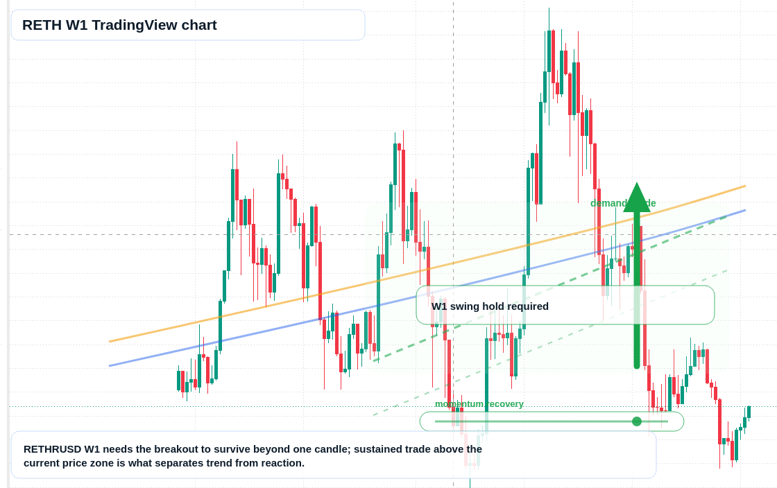 RETH W1 candlestick chart
