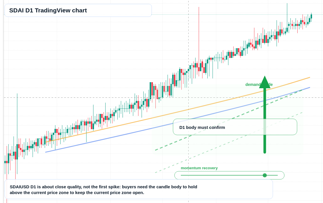 SDAI D1 candlestick chart