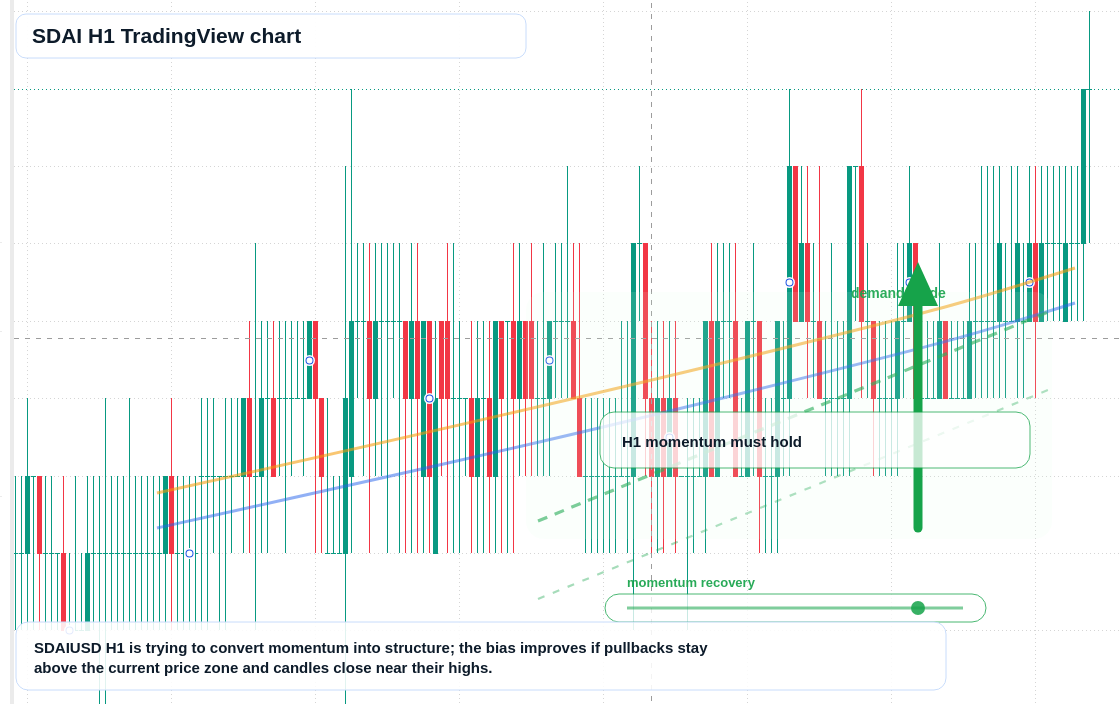 SDAI H1 candlestick chart