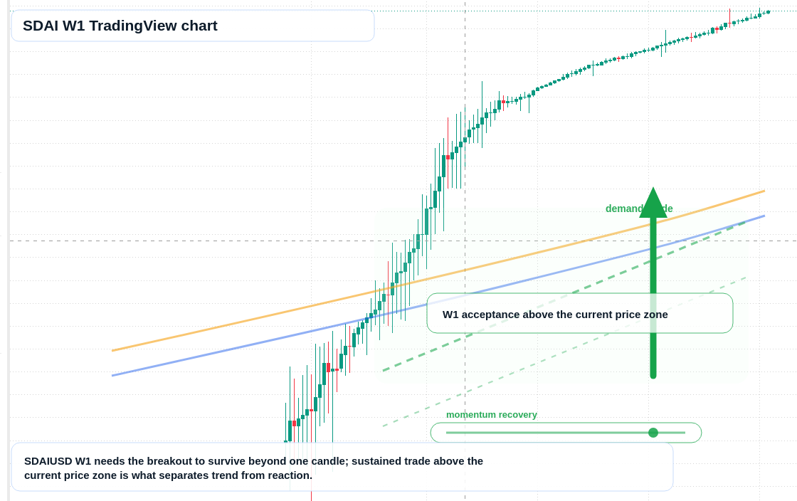 SDAI W1 candlestick chart