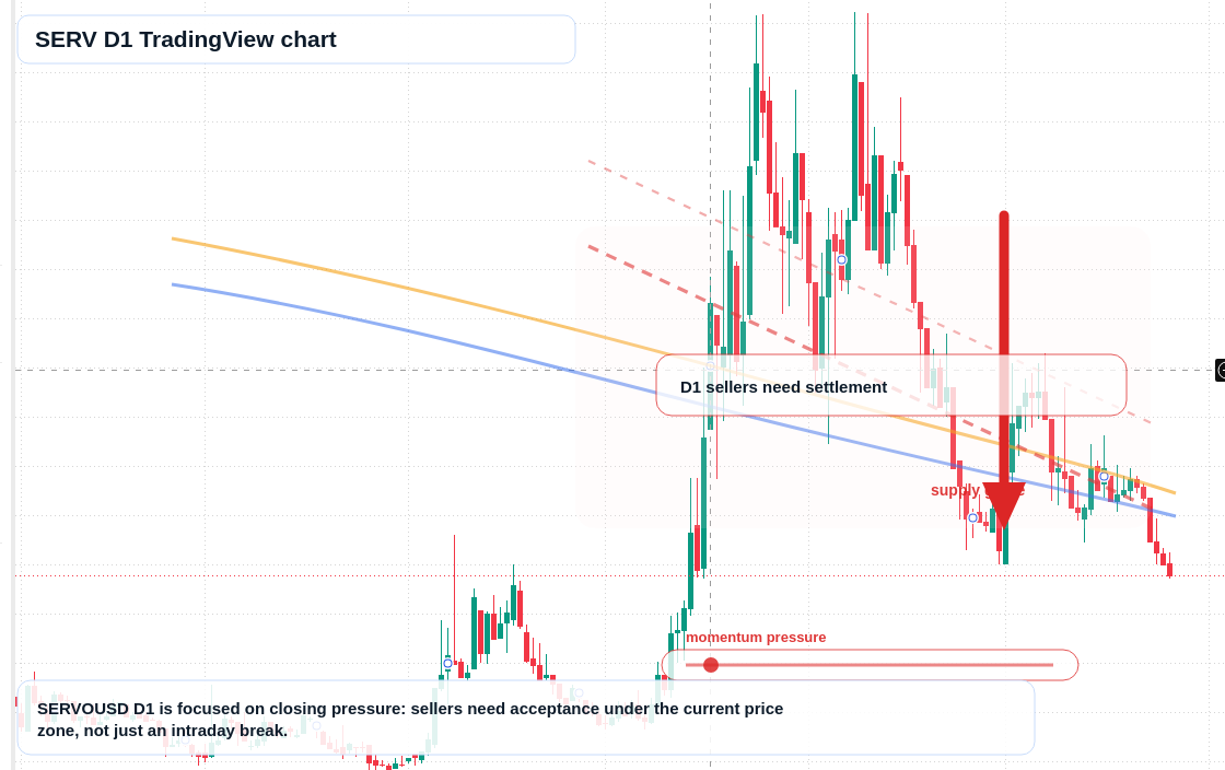 SERV D1 candlestick chart