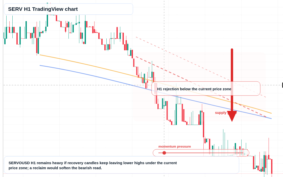 SERV H1 candlestick chart