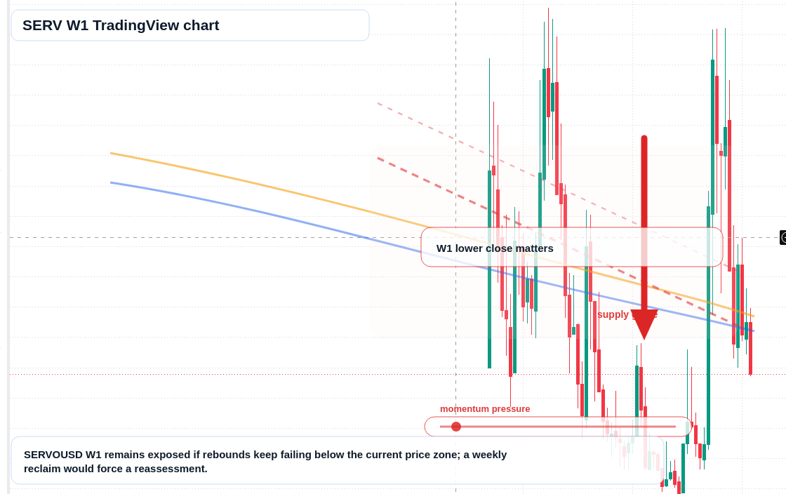 SERV W1 candlestick chart