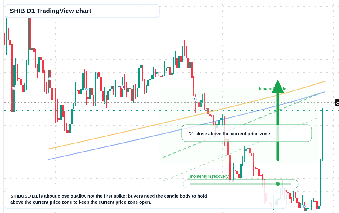 SHIB D1 candlestick chart