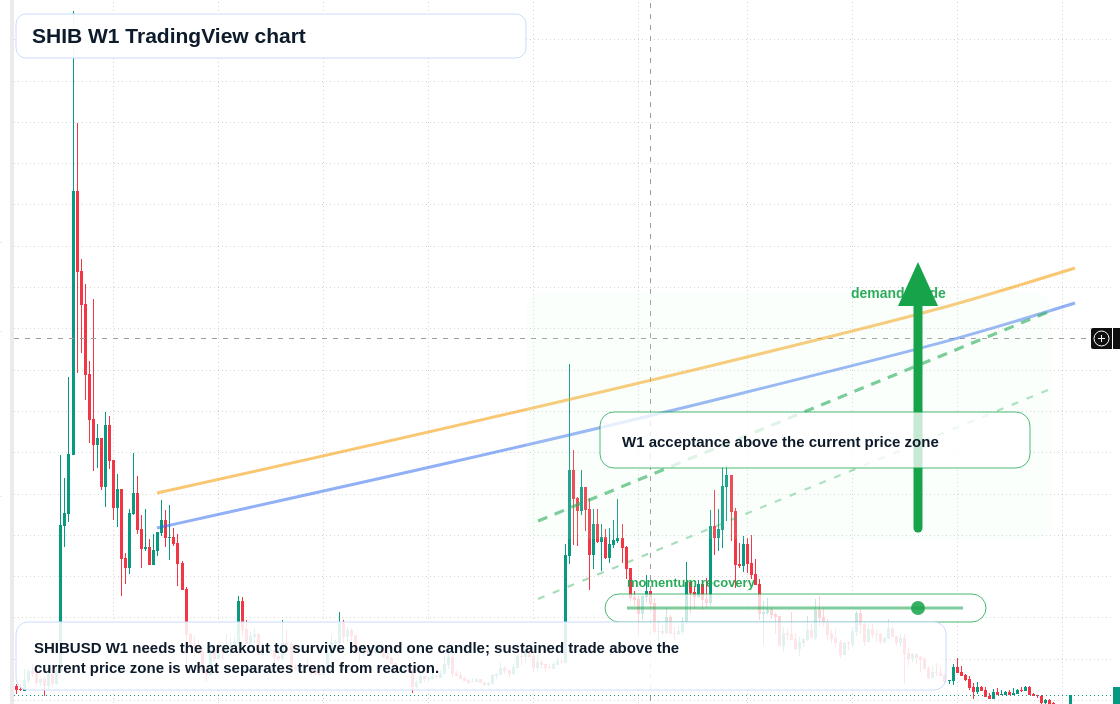 SHIB W1 candlestick chart