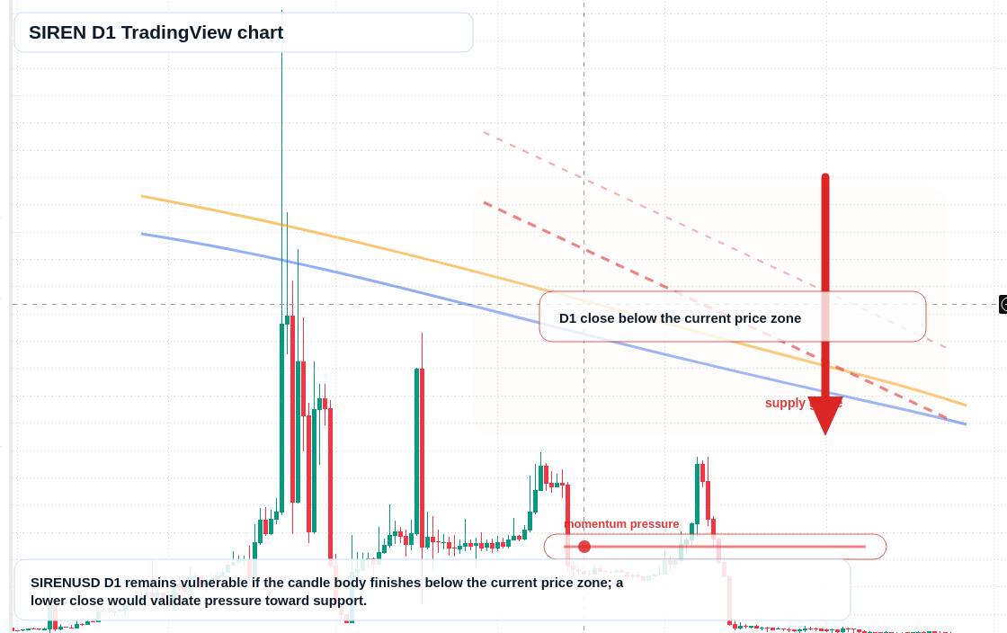 SIREN D1 candlestick chart