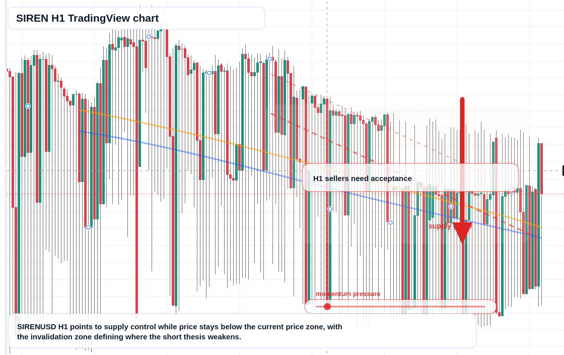 SIREN H1 candlestick chart