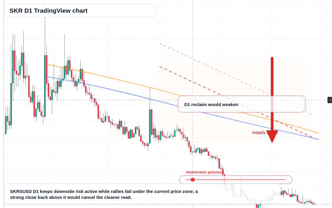 SKR D1 candlestick chart