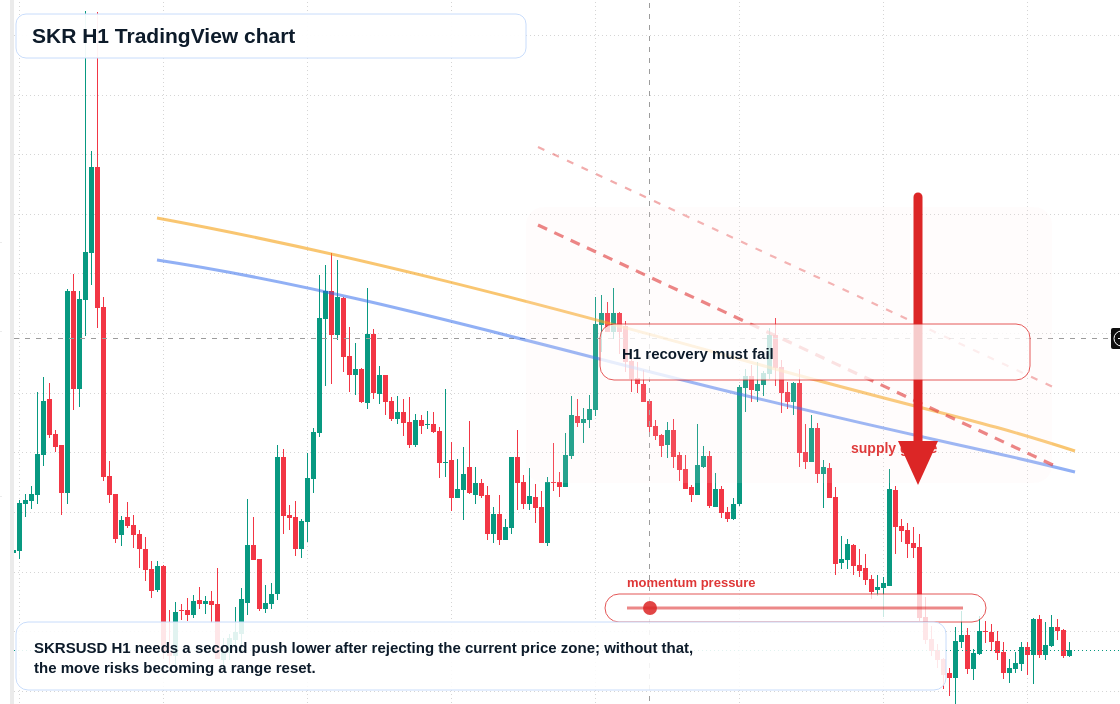 SKR H1 candlestick chart