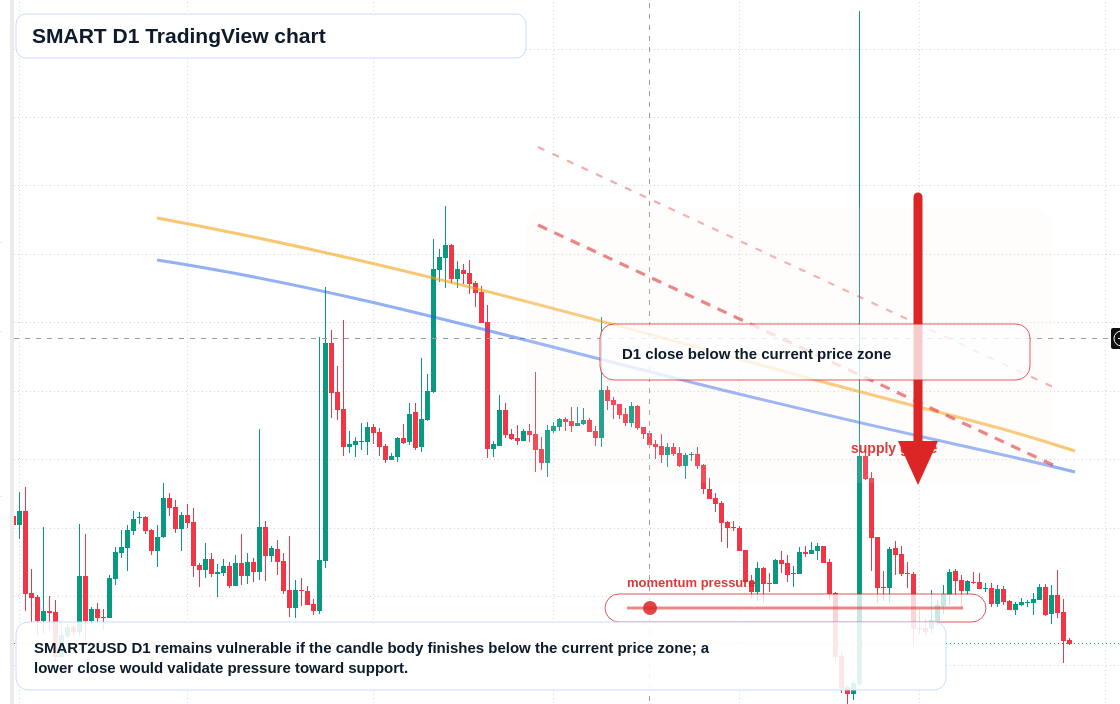 SMART D1 candlestick chart