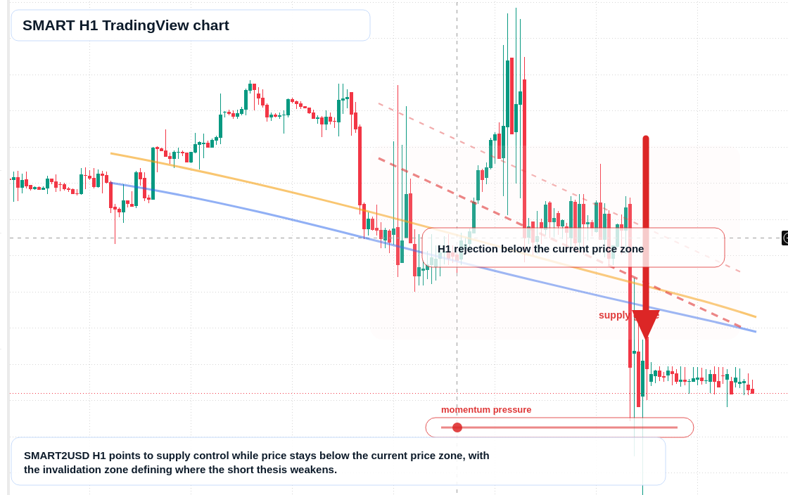 SMART H1 candlestick chart