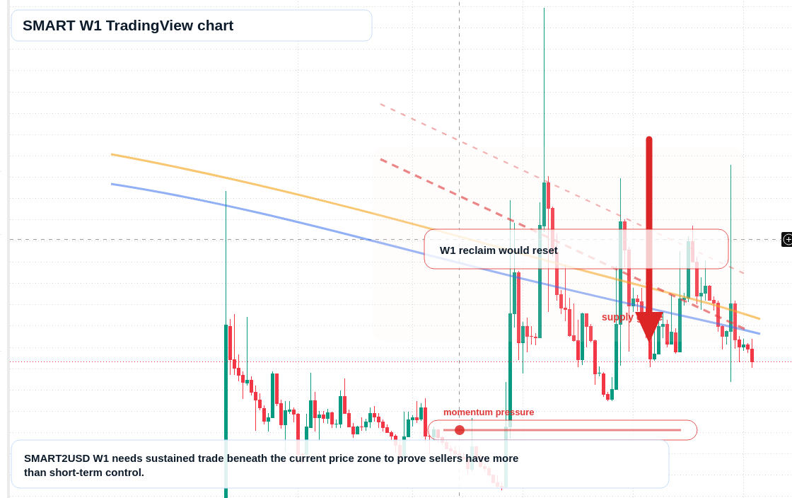 SMART W1 candlestick chart