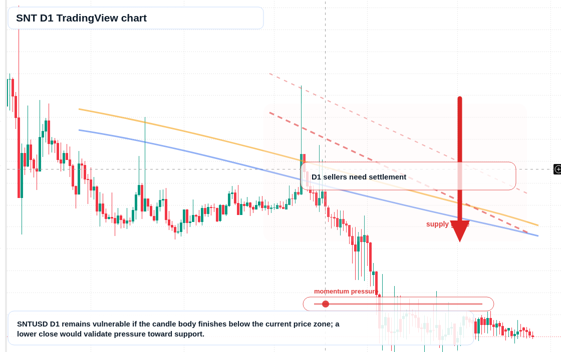 SNT D1 candlestick chart