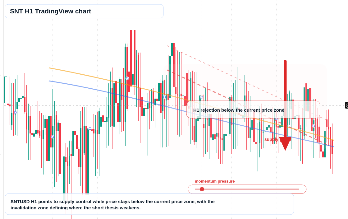 SNT H1 candlestick chart