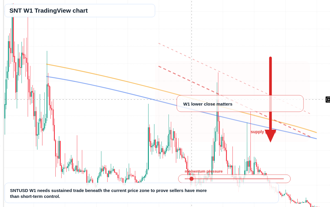SNT W1 candlestick chart