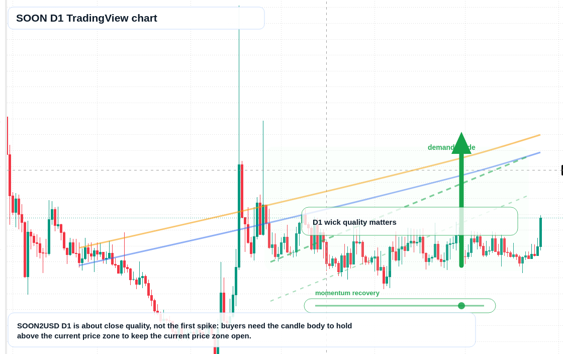 SOON D1 candlestick chart