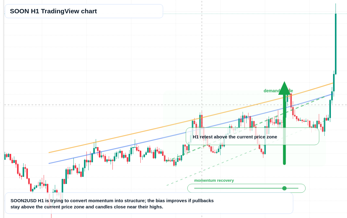 SOON H1 candlestick chart