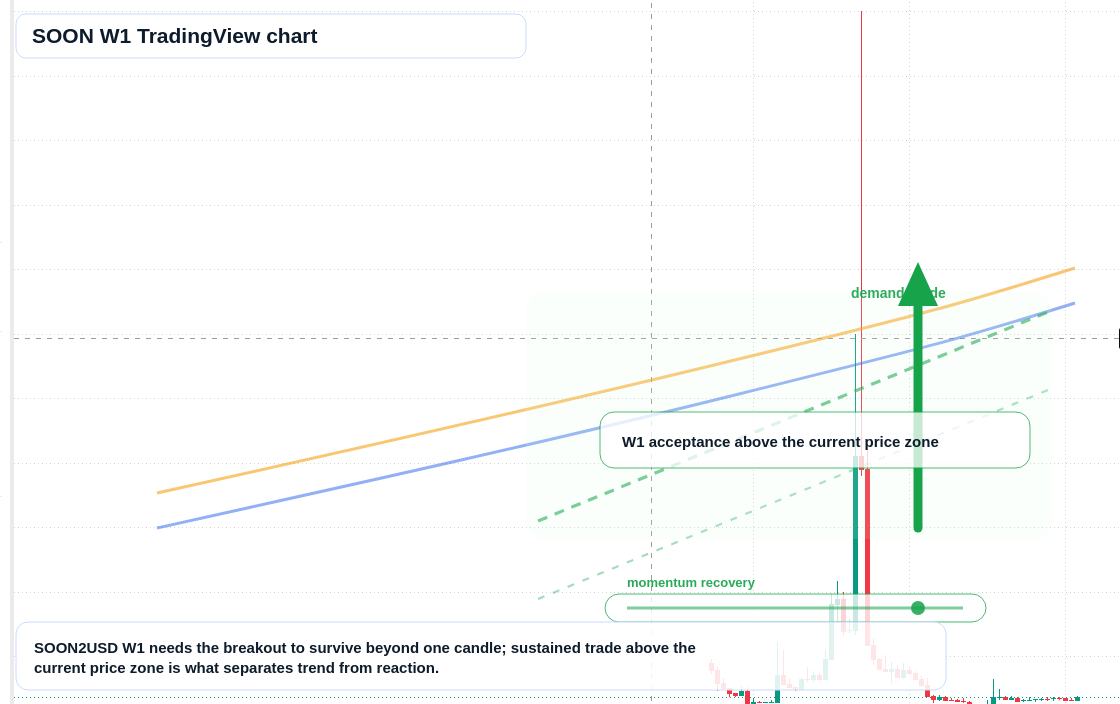 SOON W1 candlestick chart