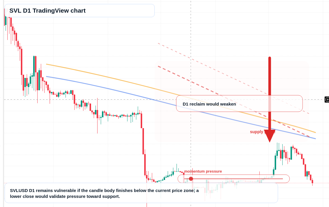 SVL D1 candlestick chart