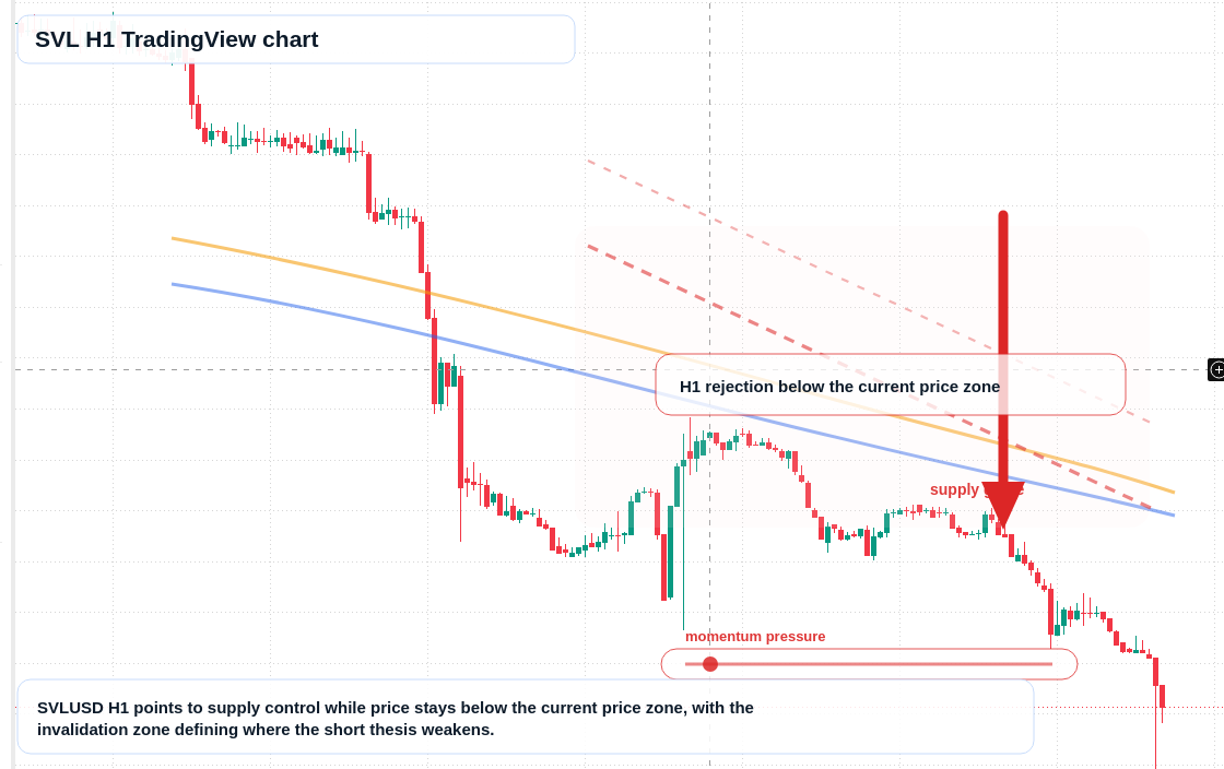 SVL H1 candlestick chart