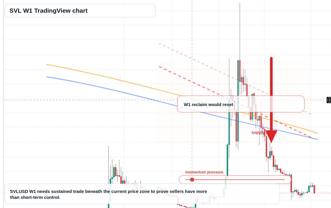 SVL W1 candlestick chart