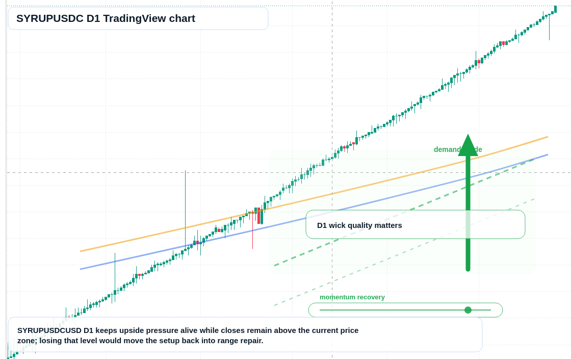 SYRUPUSDC D1 candlestick chart