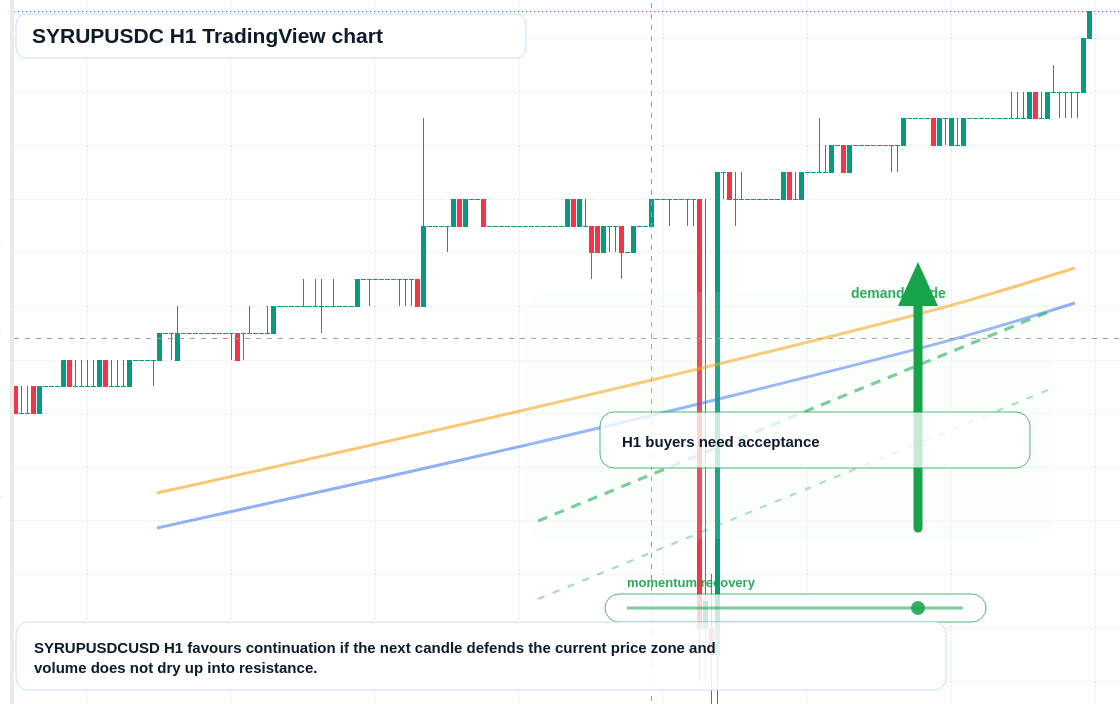 SYRUPUSDC H1 candlestick chart