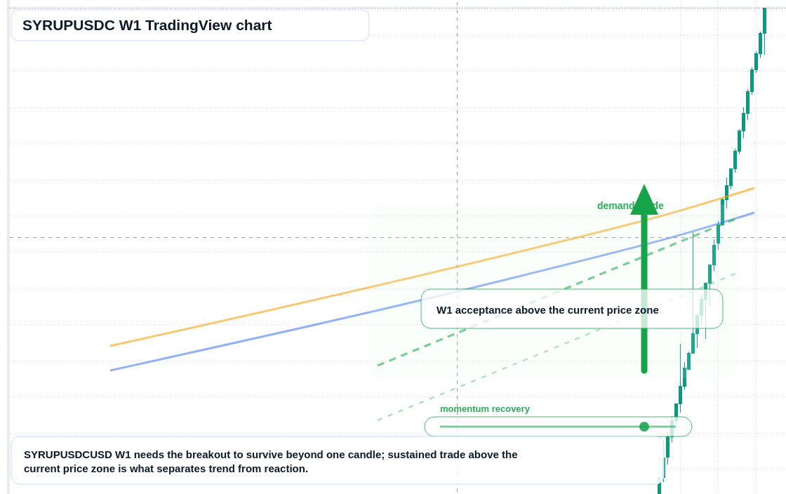 SYRUPUSDC W1 candlestick chart