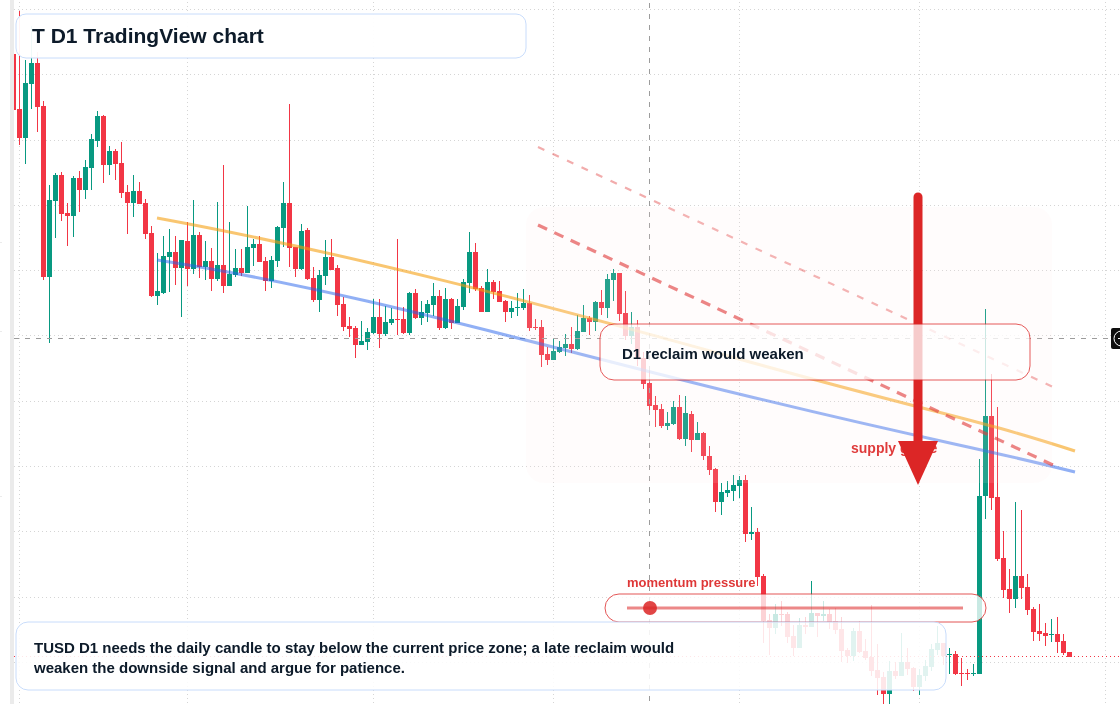 T D1 candlestick chart