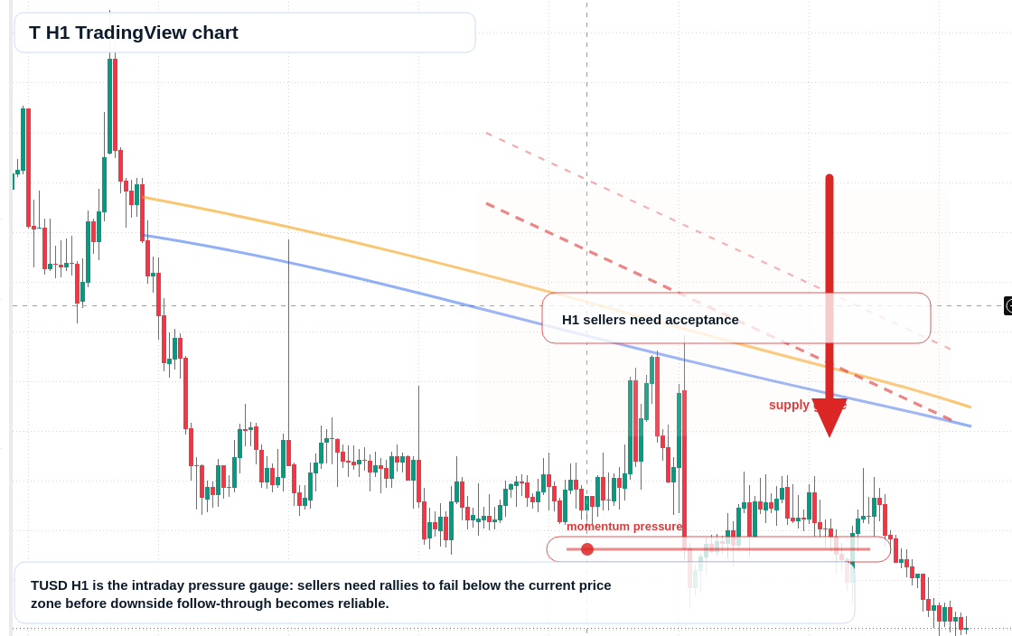 T H1 candlestick chart