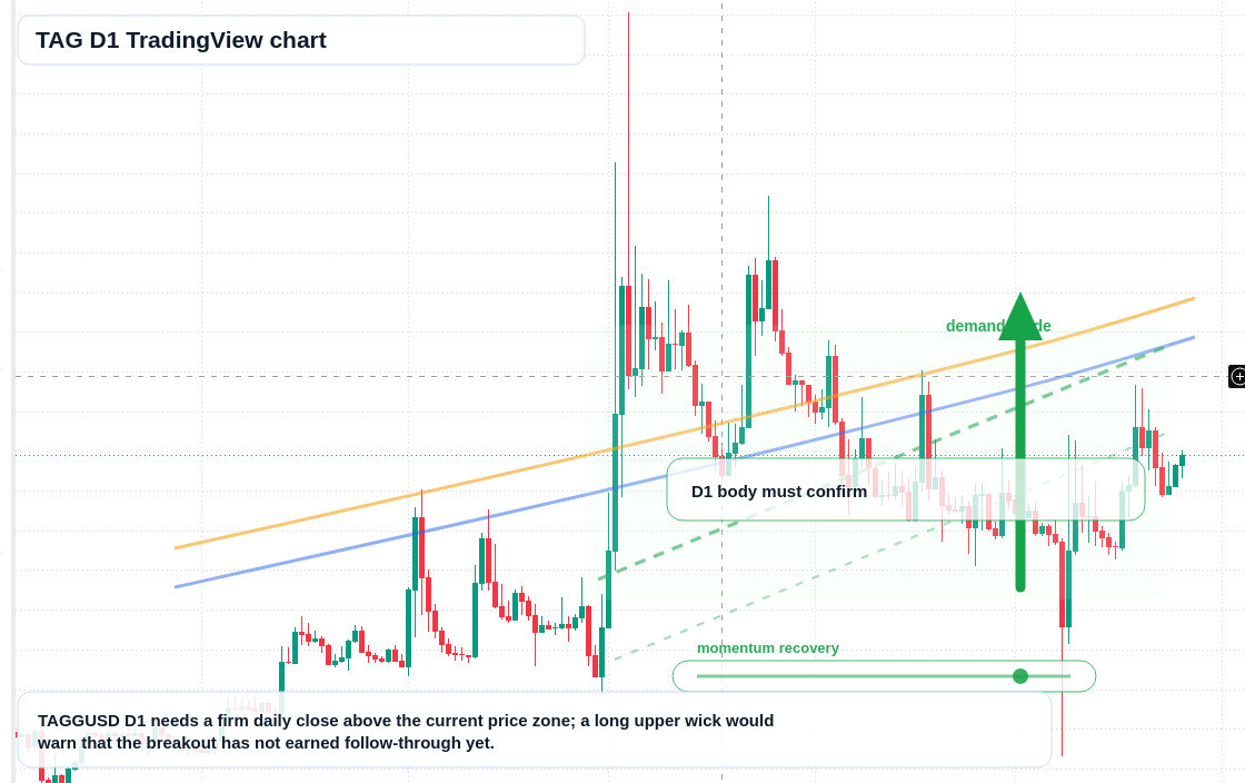 TAG D1 candlestick chart
