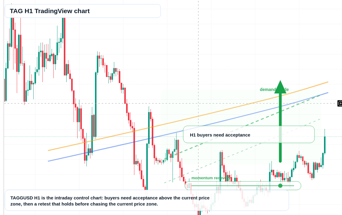 TAG H1 candlestick chart