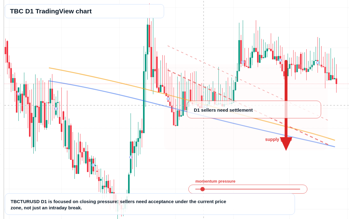 TBC D1 candlestick chart