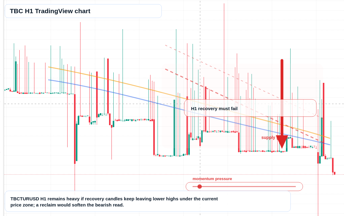 TBC H1 candlestick chart