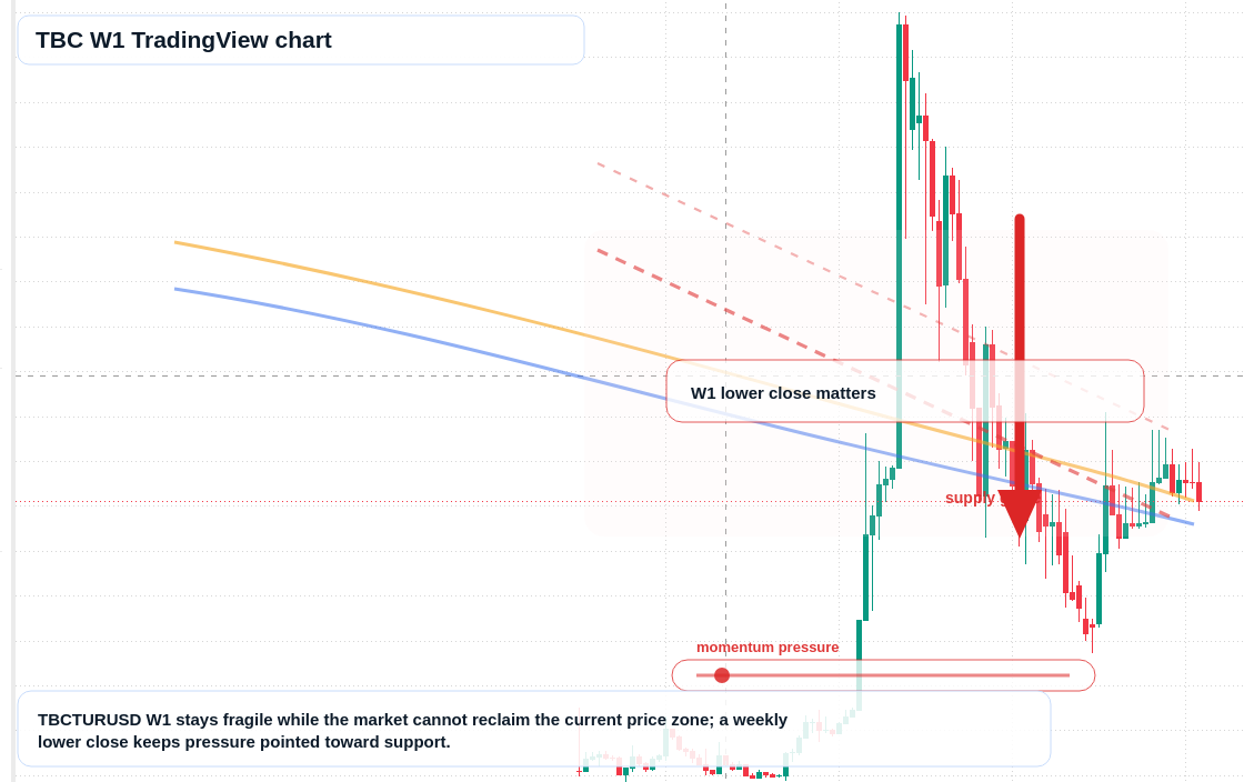 TBC W1 candlestick chart