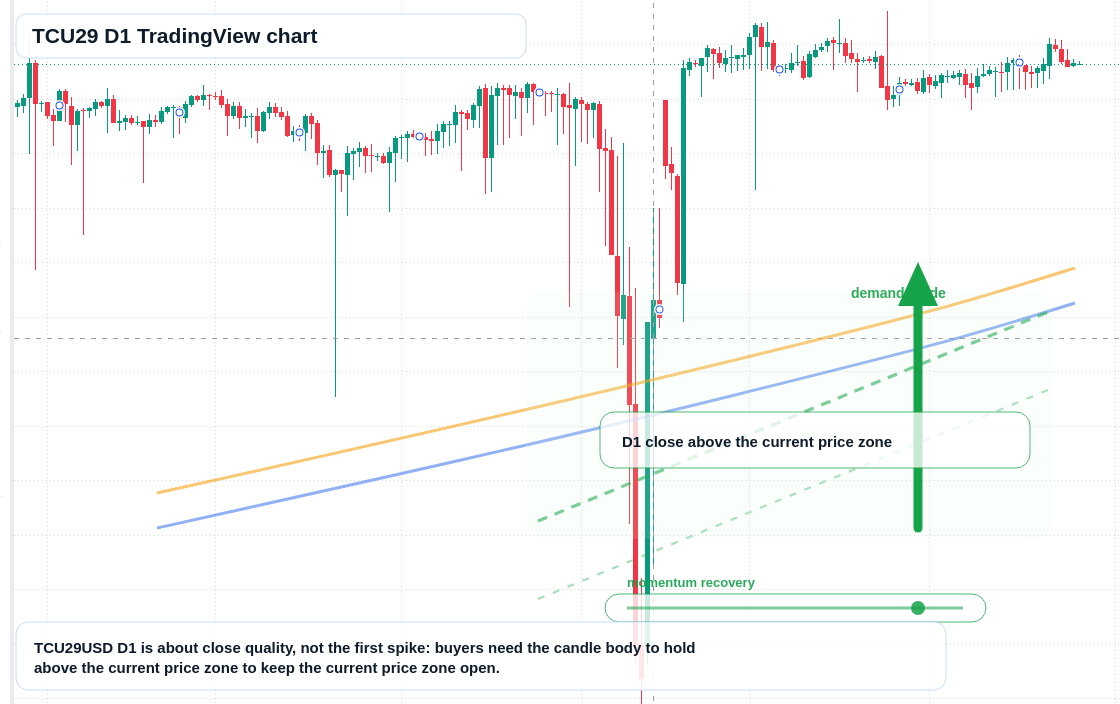 TCU29 D1 candlestick chart