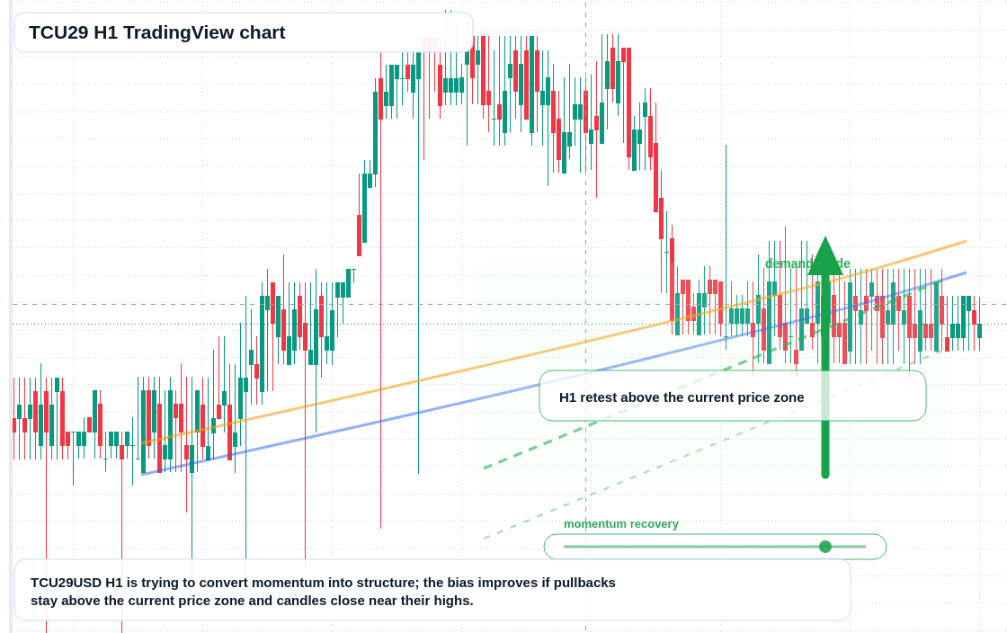 TCU29 H1 candlestick chart