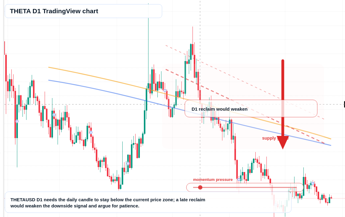 THETA D1 candlestick chart
