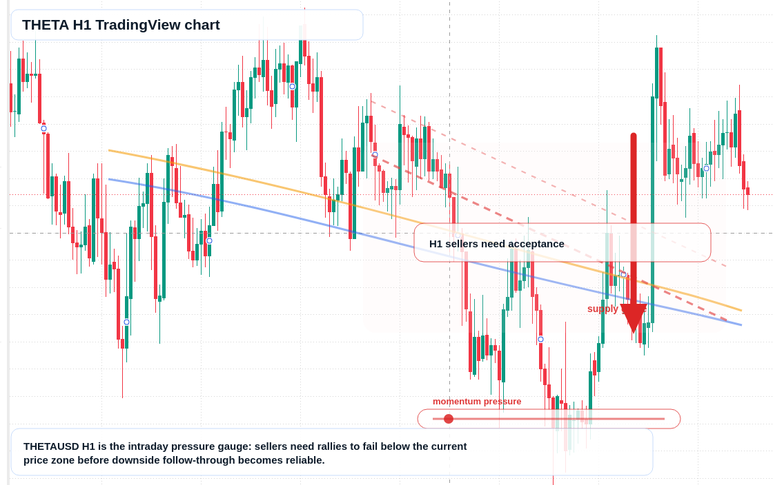 THETA H1 candlestick chart