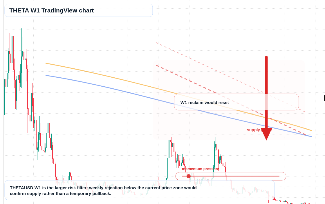 THETA W1 candlestick chart