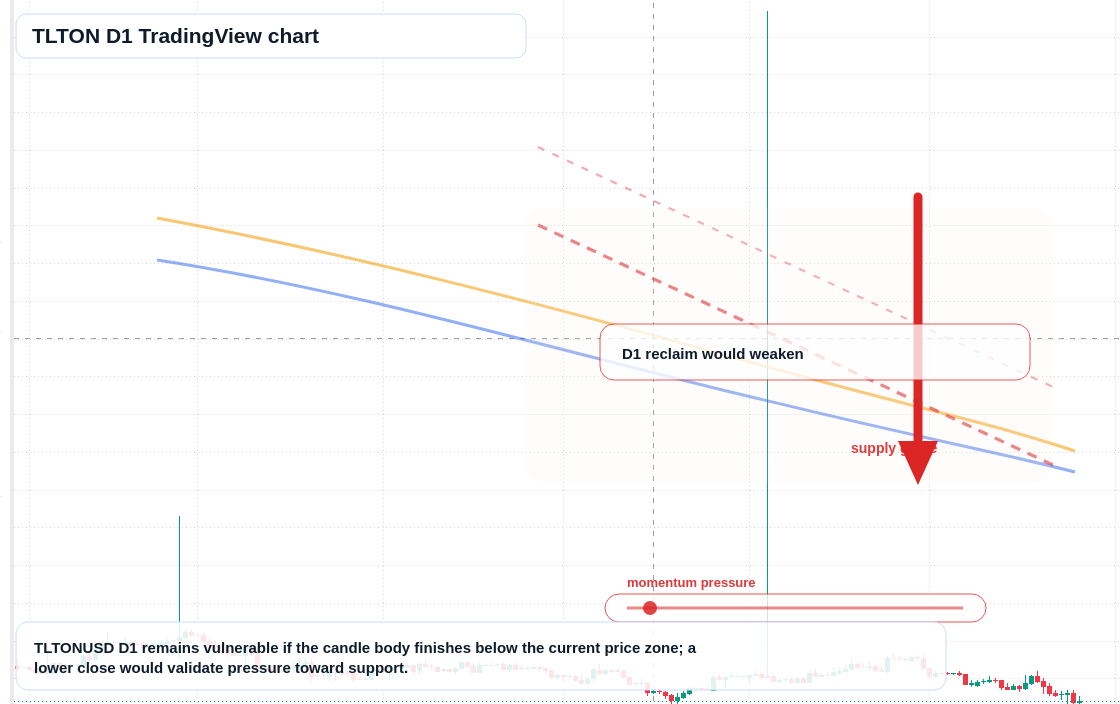 TLTON D1 candlestick chart