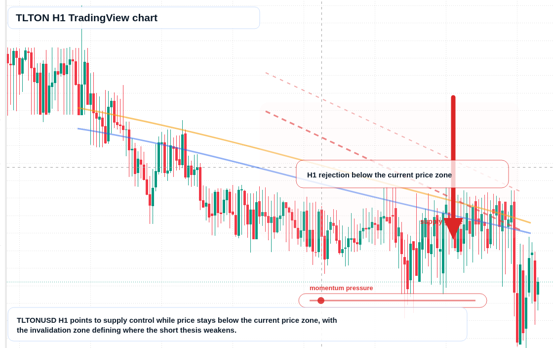 TLTON H1 candlestick chart
