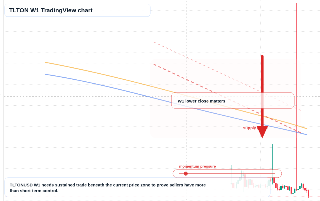 TLTON W1 candlestick chart