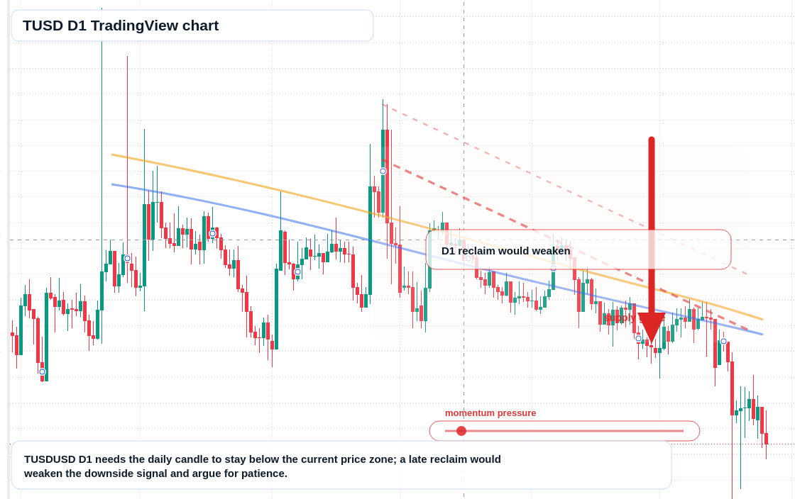 TUSD D1 candlestick chart