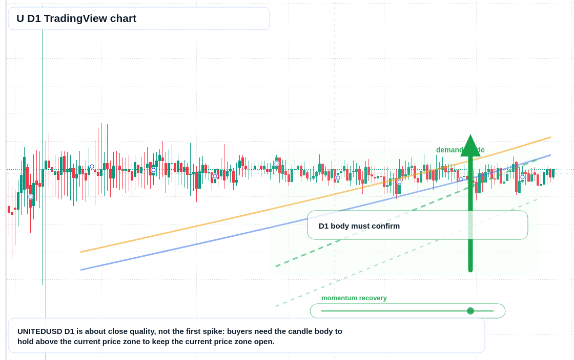 U D1 candlestick chart