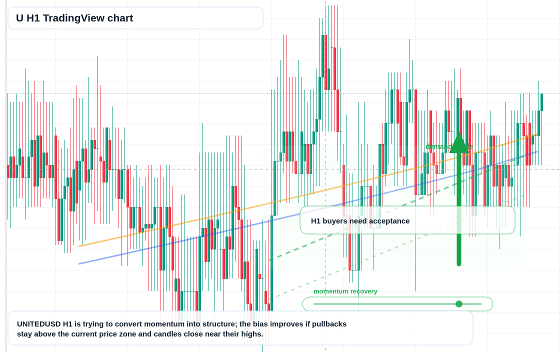 U H1 candlestick chart