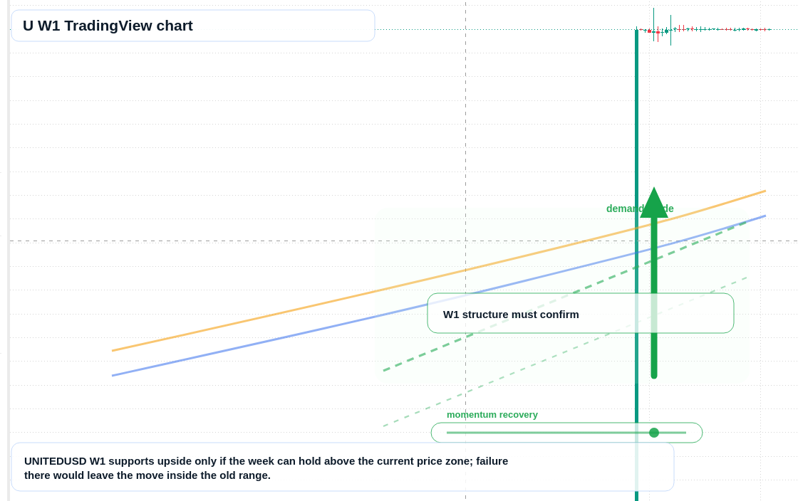 U W1 candlestick chart